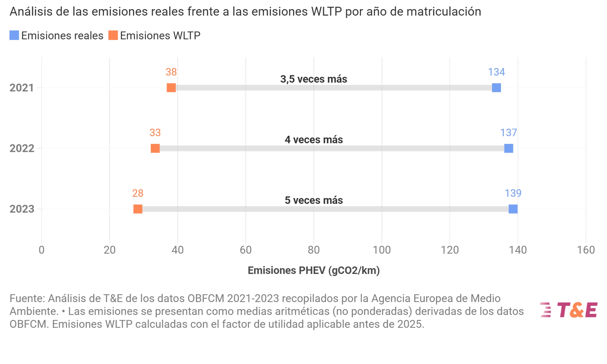 informe contaminacion coches hibridos enchufables phev 2