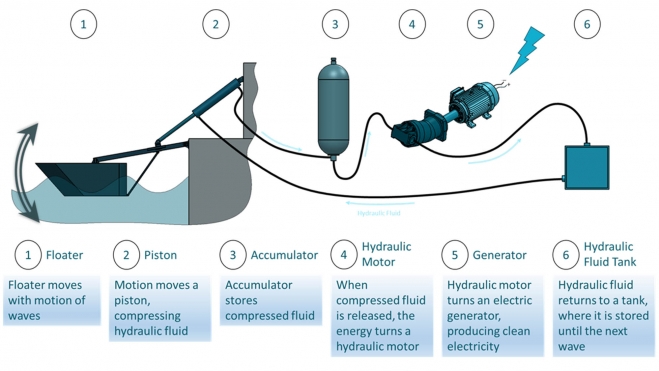 energia renovable mar mareomotriz undimotriz 2 energia renovable mar mareomotriz undimotriz 2