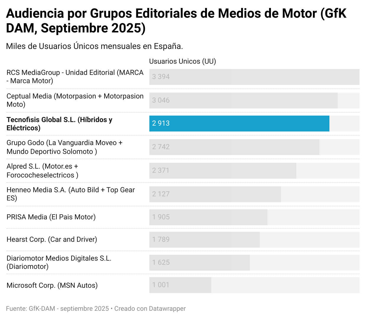 Audiencia por Grupos Editoriales de Medios de Motor, según GFK (Usuarios Únicos, septiembre de 2025) Audiencia por Grupos Editoriales de Medios de Motor, según GFK (Usuarios Únicos, septiembre de 2025)