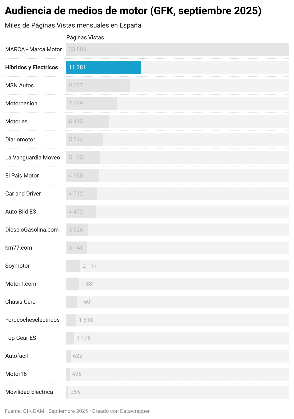 Audiencia de medios de motor, según GFK (Páginas Vistas, septiembre de 2025) Audiencia de medios de motor, según GFK (Páginas Vistas, septiembre de 2025)
