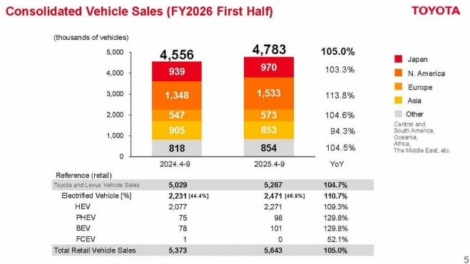 Toyota sales Q2 2026 10.032.000.000 € beneficios Toyota exito de sus coches híbridos cubrir demanda mundo Toyota sales Q2 2026 10.032.000.000 € beneficios Toyota exito de sus coches híbridos cubrir demanda mundo