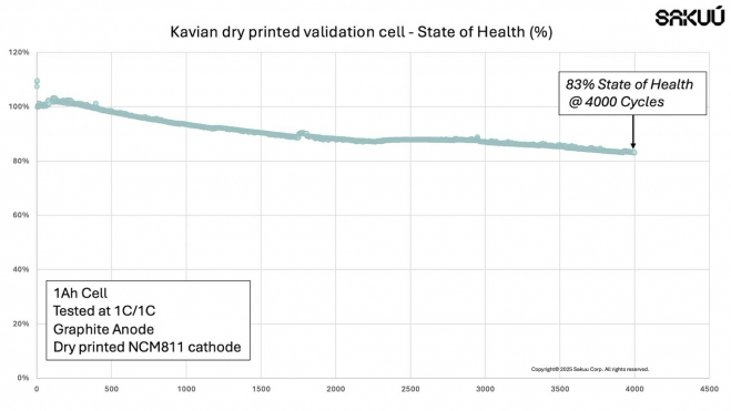 duplicar vida util baterias catodo procesado seco sakuu 3