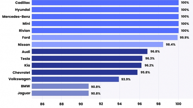 fabricantes coches electricos mejor conservan bateria 3 anos 1