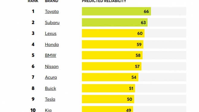 toyota marca mas fiable 2026 toyota marca mas fiable 2026