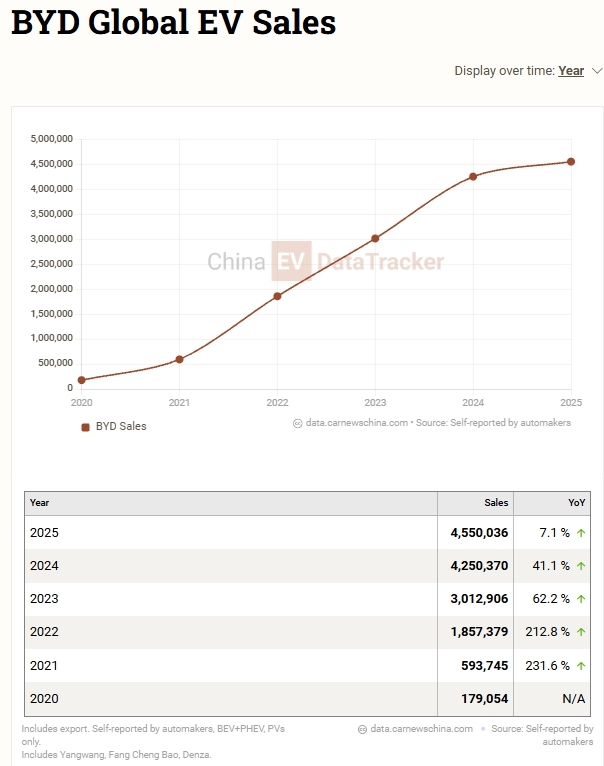 Datos ventas 4.602.436 coches vendidos nuevo record ventas BYD Tesla nada bueno