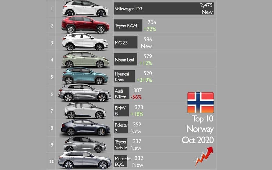  Coches electrificados más vendidos en octubre en Noruega. 