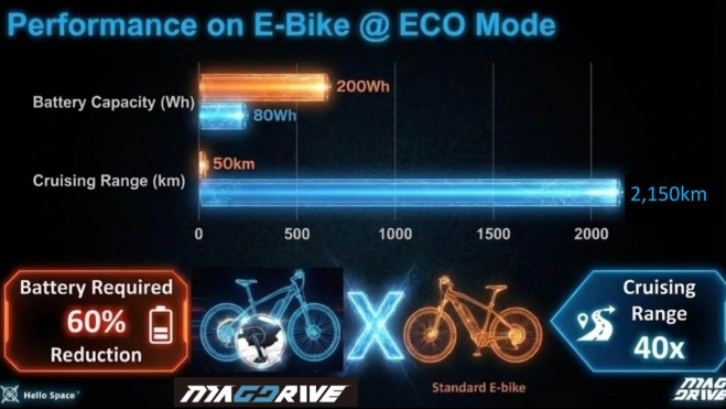 mag drive cargador pedaleo bicicletas electricas 4 mag drive cargador pedaleo bicicletas electricas 4