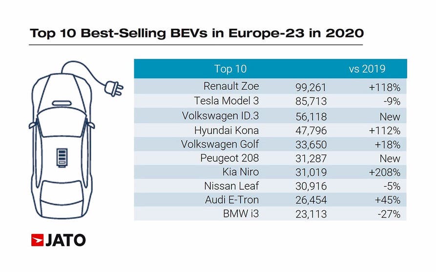  TOP 10: los coches eléctricos más vendidos en Europa en 2020. 