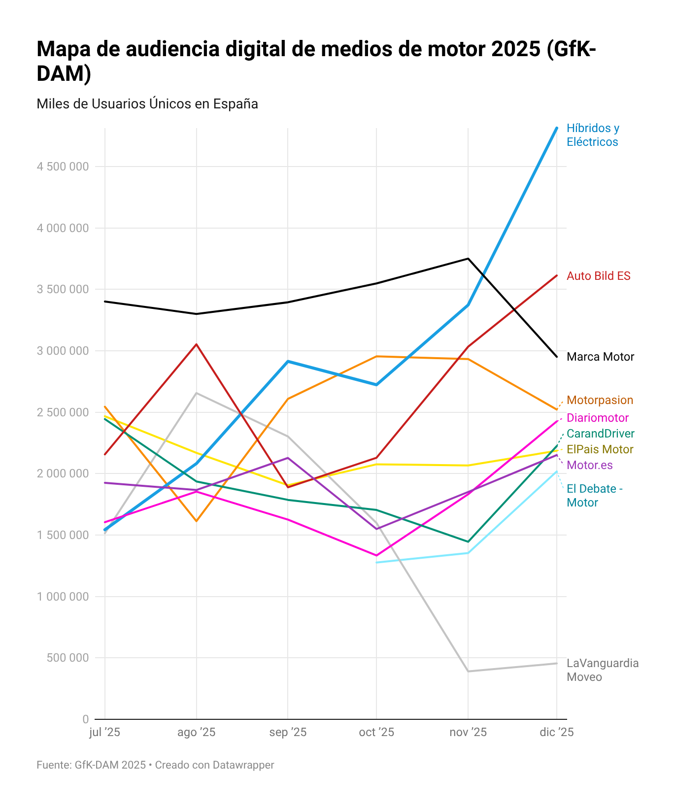 Audiencia de medios de motor (usuarios únicos)