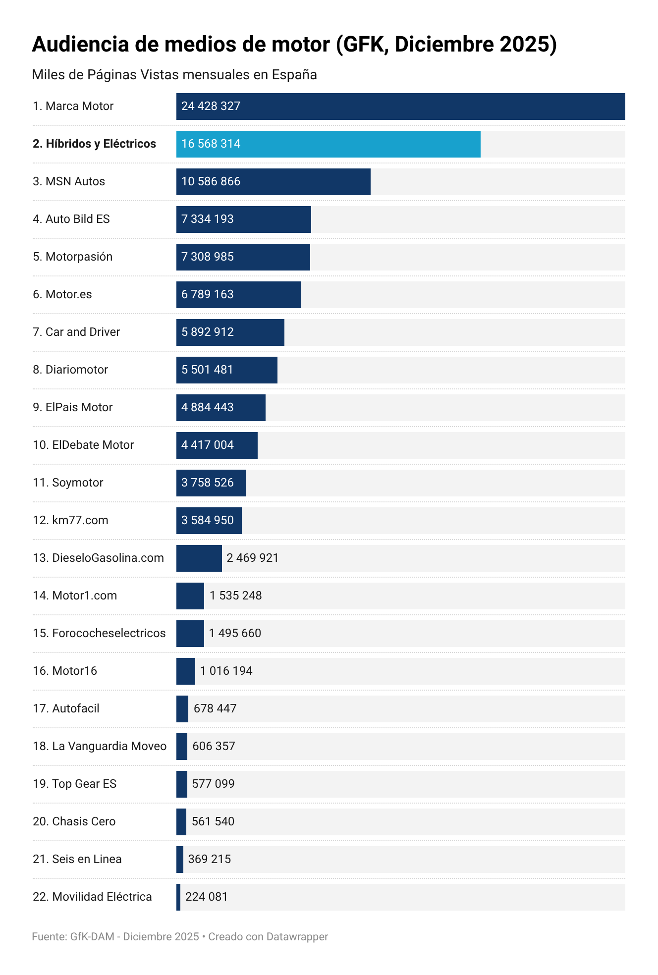 Audiencia de medios de motor (páginas vistas)