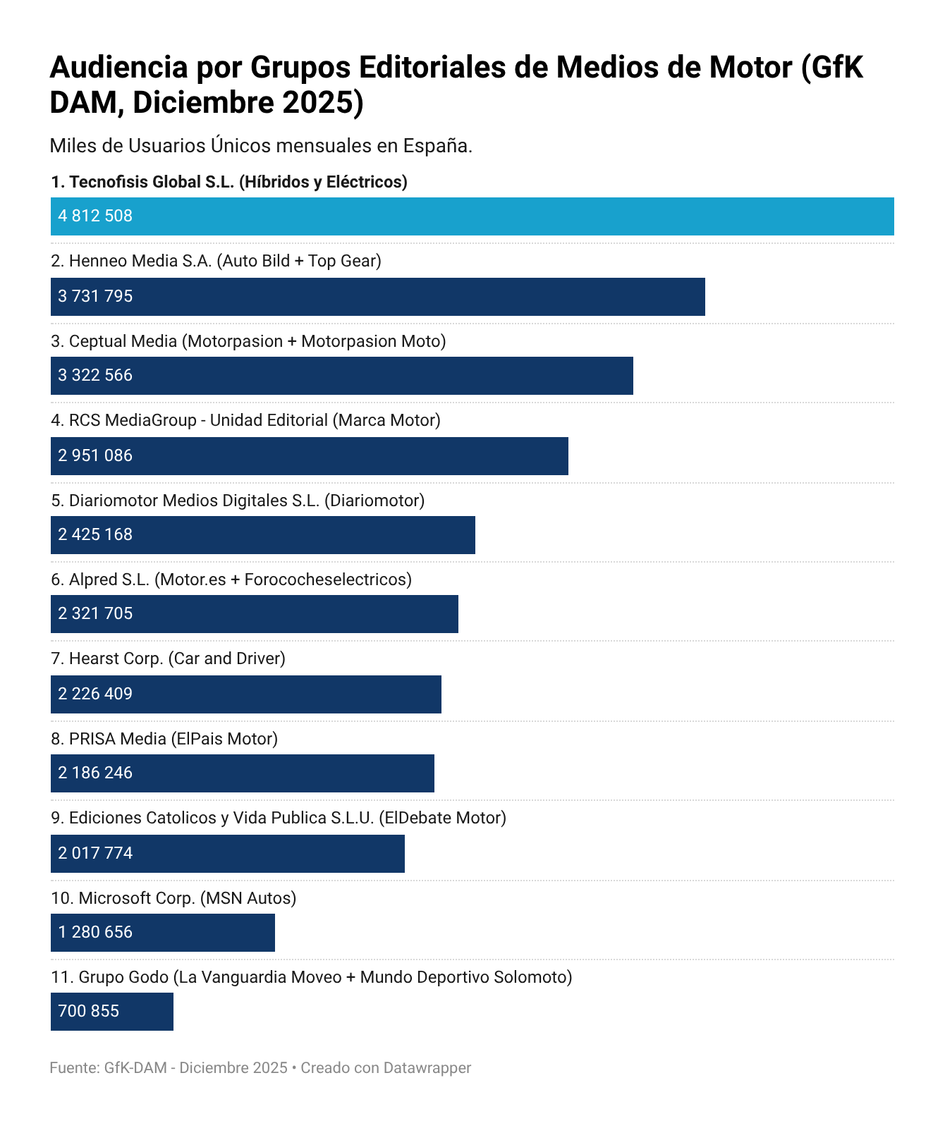 Audiencia por grupos editoriales de medios de motor