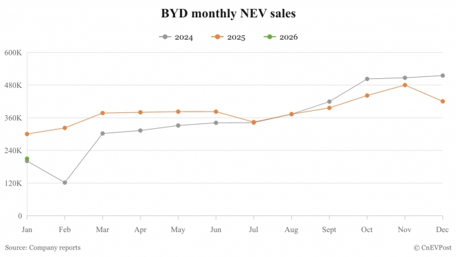 Ventas BYD Ventas BYD