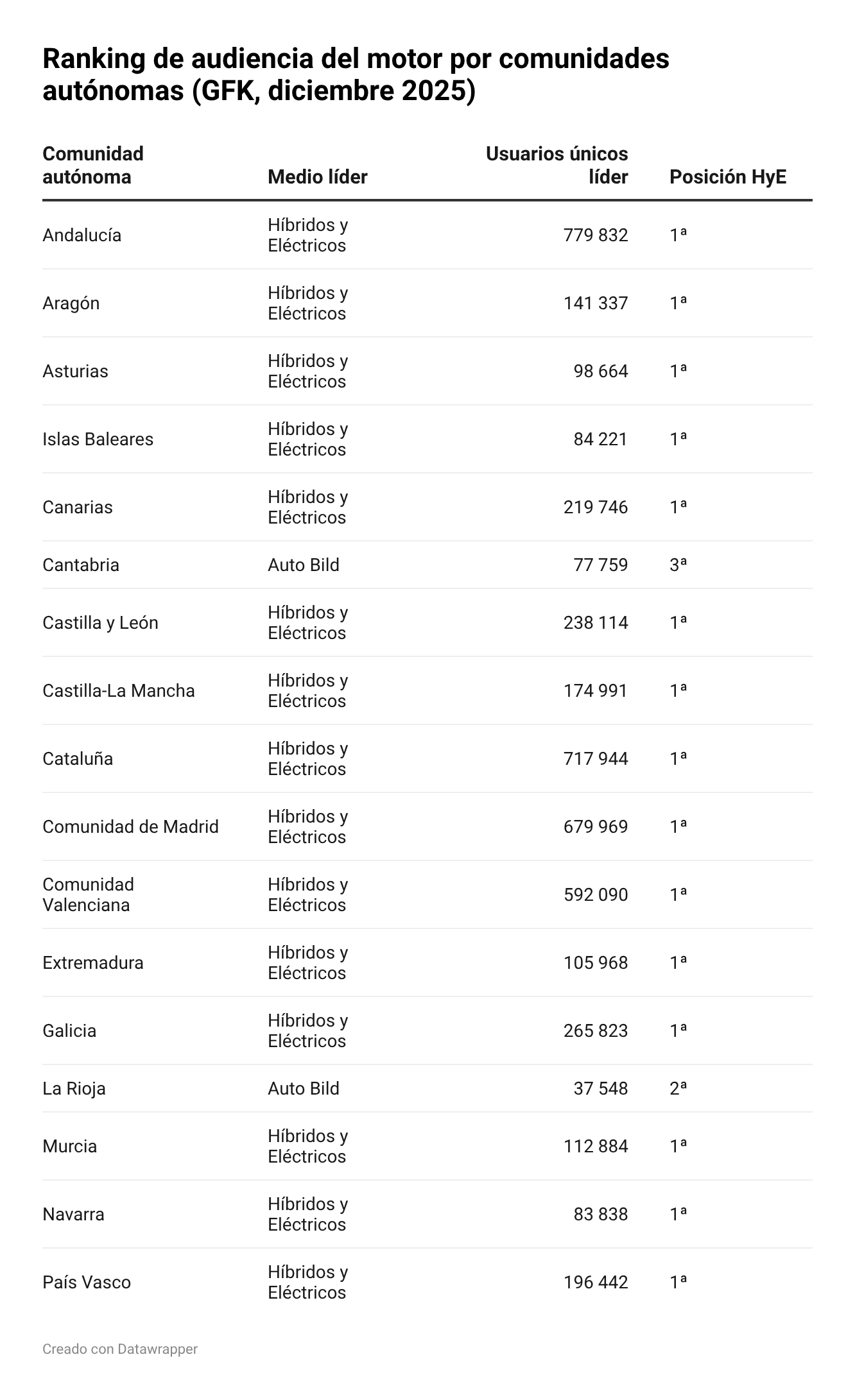 Liderazgo territorial HyE GfK DAM dic 2025