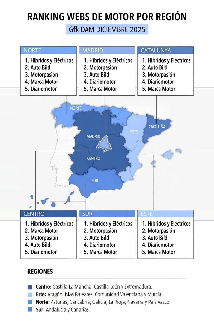 Ranking webs motor por región