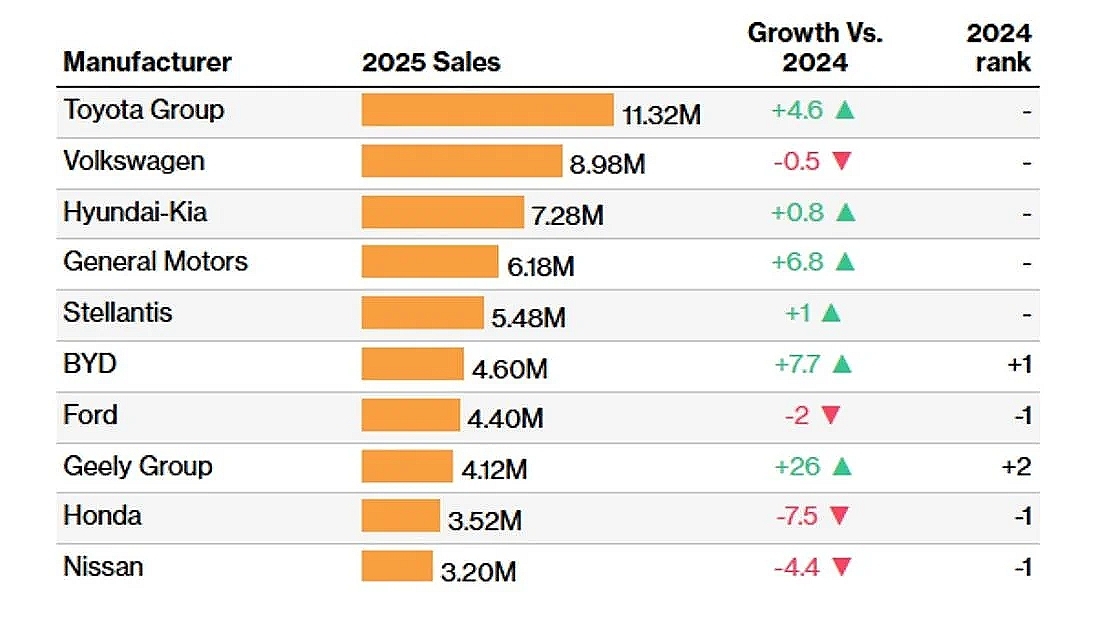 Ranking producción fabricantes 2025 BYD arrolla fabricante historico próximo gran objetivo clave España