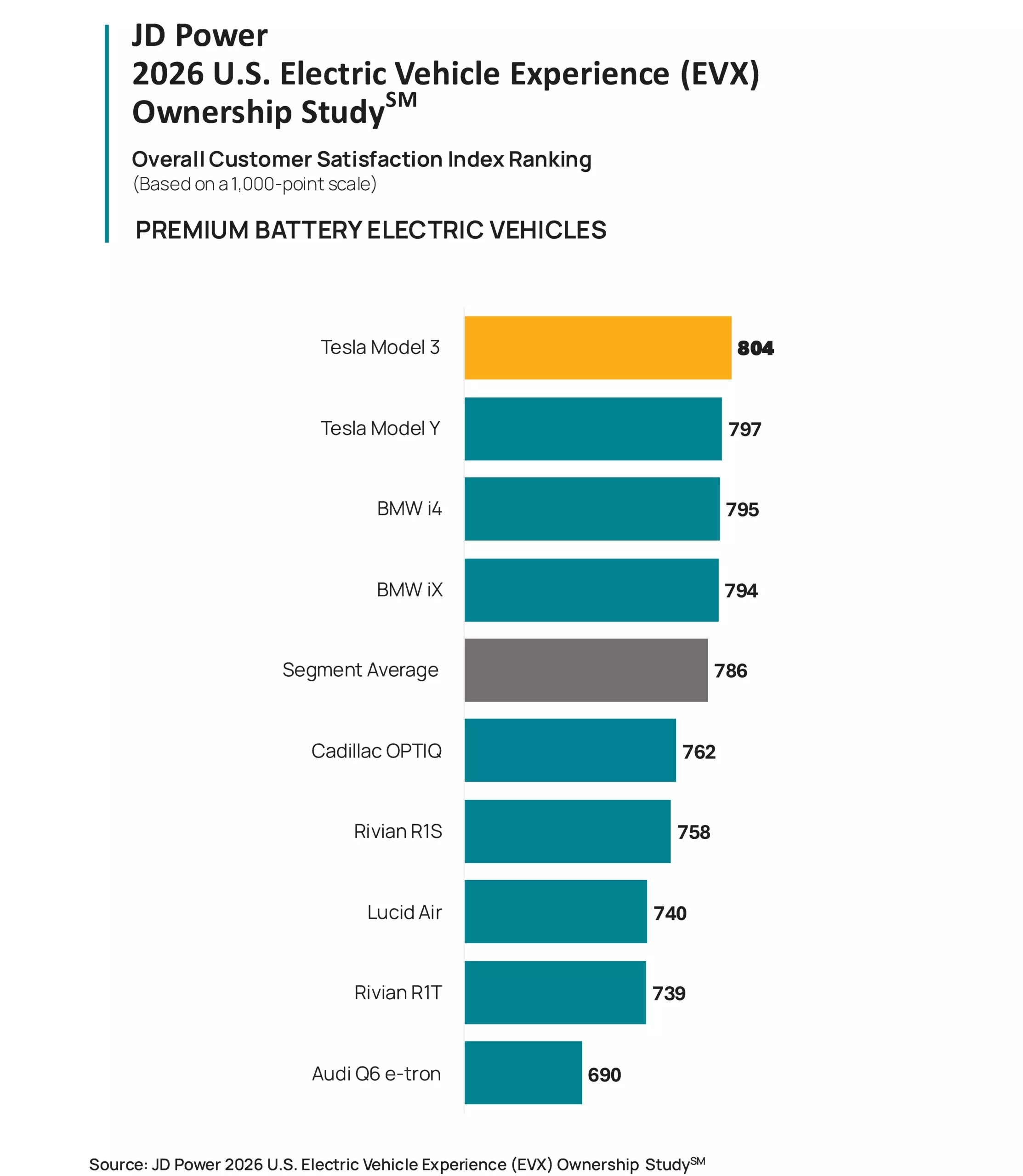 2026 JD Power EV indice satisfacción