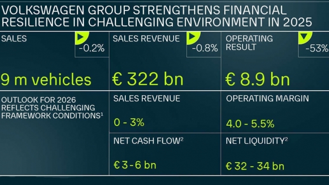 Resultados Volkswagen 2025