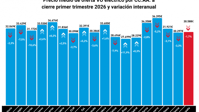 Precio medio de oferta VO eléctrico por CC.AA. a cierre primer trimestre 2026 y variación interanual