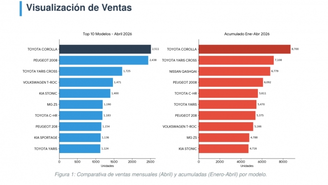 Ventas Híbridos Abril 2026