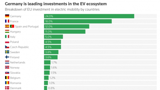 Inversión UE Coche Eléctrico