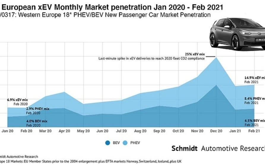  Europa matricula 224.000 coches enchufables en enero y febrero, la mayoría híbridos enchufables 