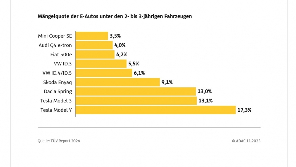 Analisis eléctricos TÜV report 2026 Tesla Model Y más vendido es el que más falla ITV alemana Analisis eléctricos TÜV report 2026 Tesla Model Y más vendido es el que más falla ITV alemana