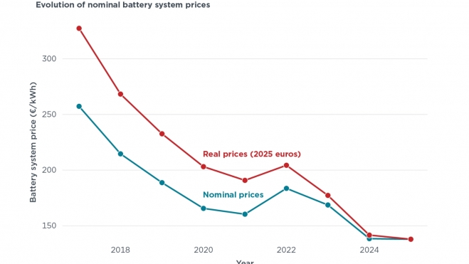 Evolución Precio Baterías Evolución Precio Baterías