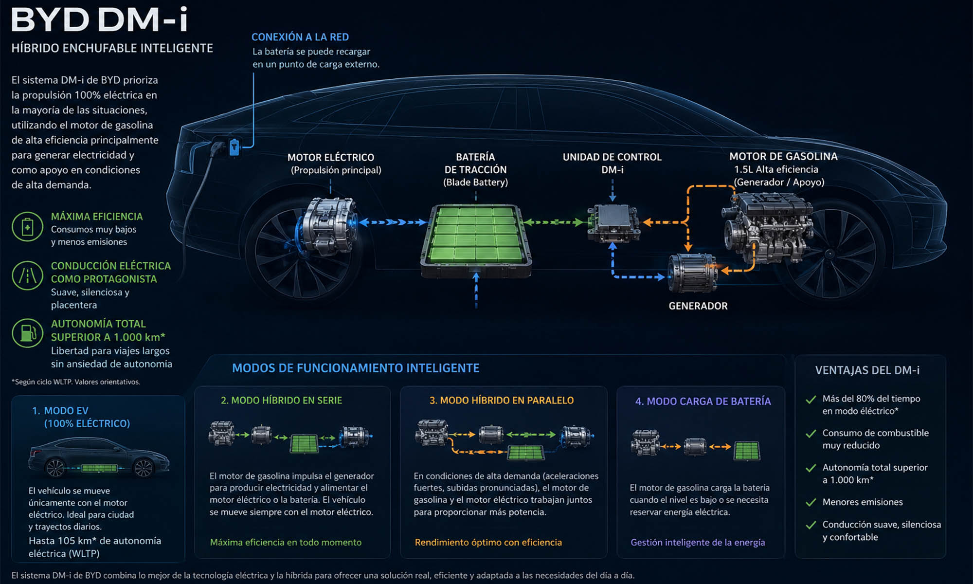 stella li byd sistema hibrido enchufable dm i 3 stella li byd sistema hibrido enchufable dm i 3
