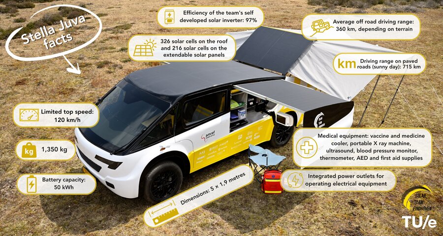 Stella Juva 715 km de autonomía sólo gracias al sol la primera ambulanciahospital eléctrico que revolucionará África 4 Stella Juva 715 km de autonomía sólo gracias al sol la primera ambulanciahospital eléctrico que revolucionará África 4