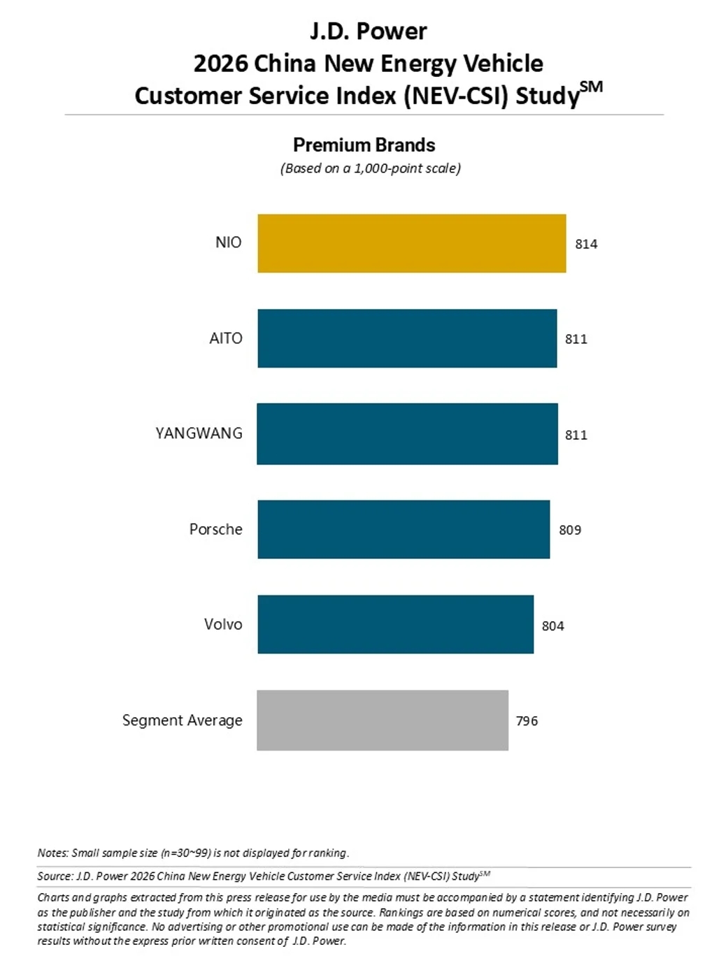 Marcas premium Ni BYD ni Xiaomi delante de Porsche la marca china mejor valorada por J.D. Power se vende en Europa