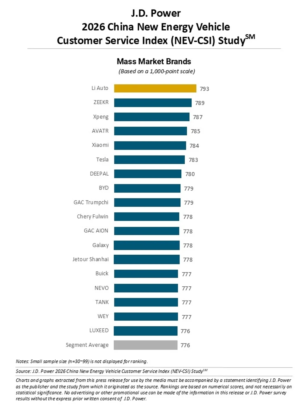 marcas generalistas Ni BYD ni Xiaomi delante de Porsche la marca china mejor valorada por J.D. Power se vende en E