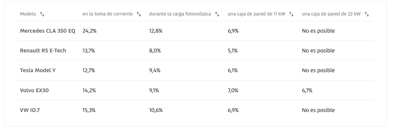 Cuadro Un 24,2 % menos problema técnico eléctricos sube factura luz y noquea Mercedes(1) Cuadro Un 24,2 % menos problema técnico eléctricos sube factura luz y noquea Mercedes(1)