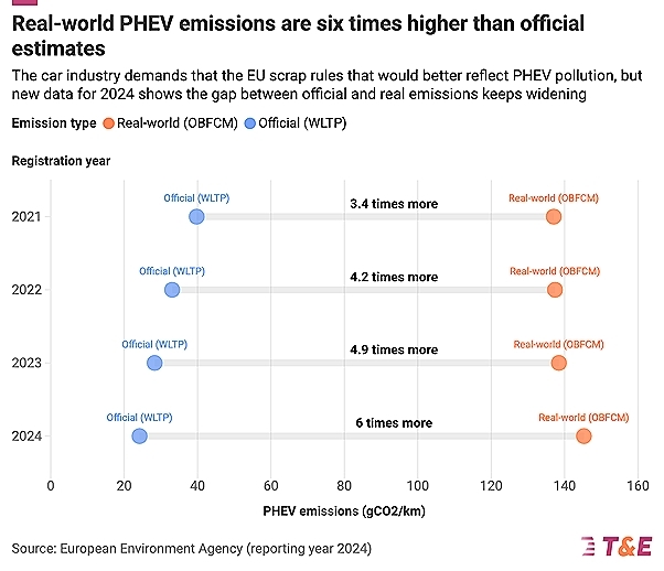 Grafico T&E Jarro de agua fría de la UE estos híbridos contaminan casi como un diésel Grafico T&E Jarro de agua fría de la UE estos híbridos contaminan casi como un diésel