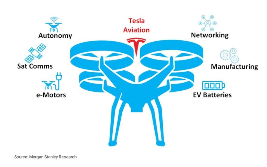  Tesla podría entrar en el mercado de los eVTOL y la movilidad aérea urbana 