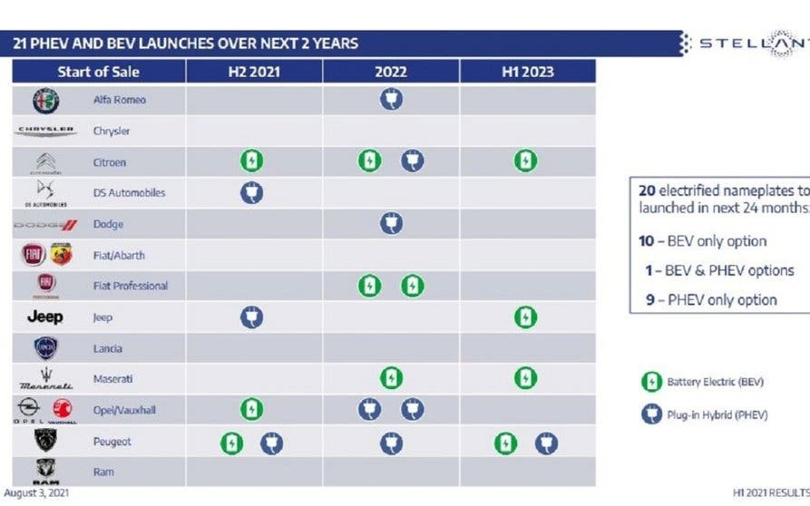  El Grupo Stellantis lanzará 20 modelos electrificados en los próximos 2 años 