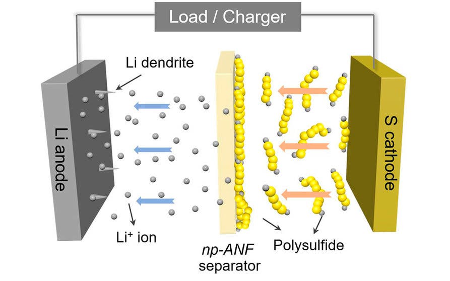  Diagrama de la batería de Li-S que muestra cómo los iones de litio regresan al electrodo de litio mientras que los polisulfuros de litio no son capaces de atravesar la membrana que separa los electrodos. Las dendritas puntiagudas que crecen del electrodo de litio no pueden provocar un cortocircuito en la batería al perforar la membrana y alcanzar el electrodo de azufre. Imagen: Ahmet Emre, Kotov Lab. 