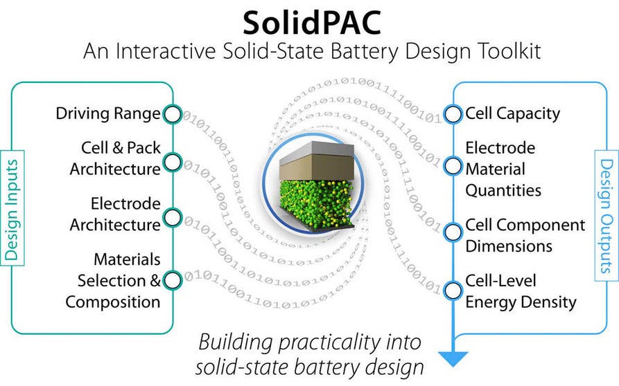  SolidPAC es una herramienta informática que ayudará a acelerar el desarrollo de las baterías de electrolito sólido. 