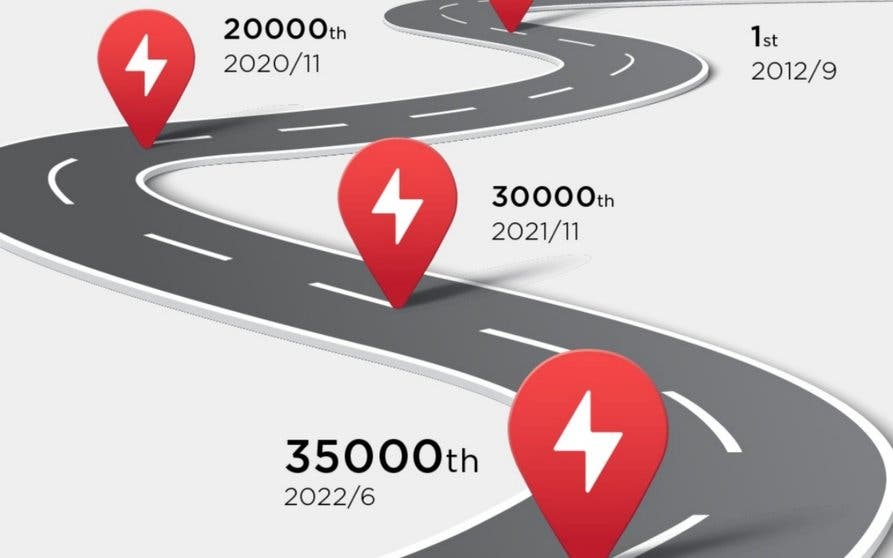  Tesla abre 5.000 nuevos Supercargadores en apenas medio año 