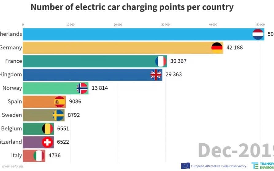  Así ha evolucionado el número de cargadores para coches eléctricos en Europa 