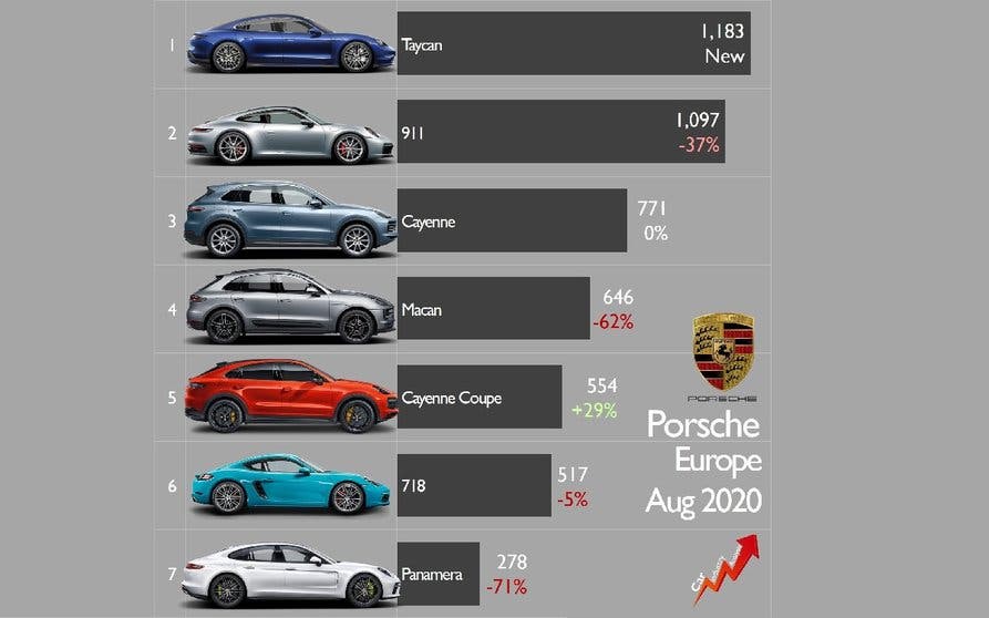  El Porsche Taycan eléctrico ha sido el coche más vendido de Porsche en Europa durante agosto. 