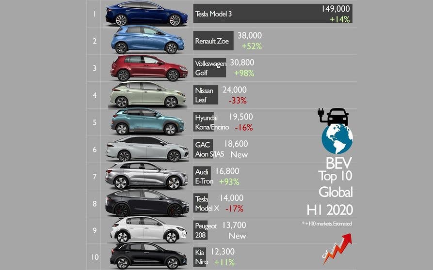  Coches eléctricos más vendidos del mundo en la primera mitad de año. 