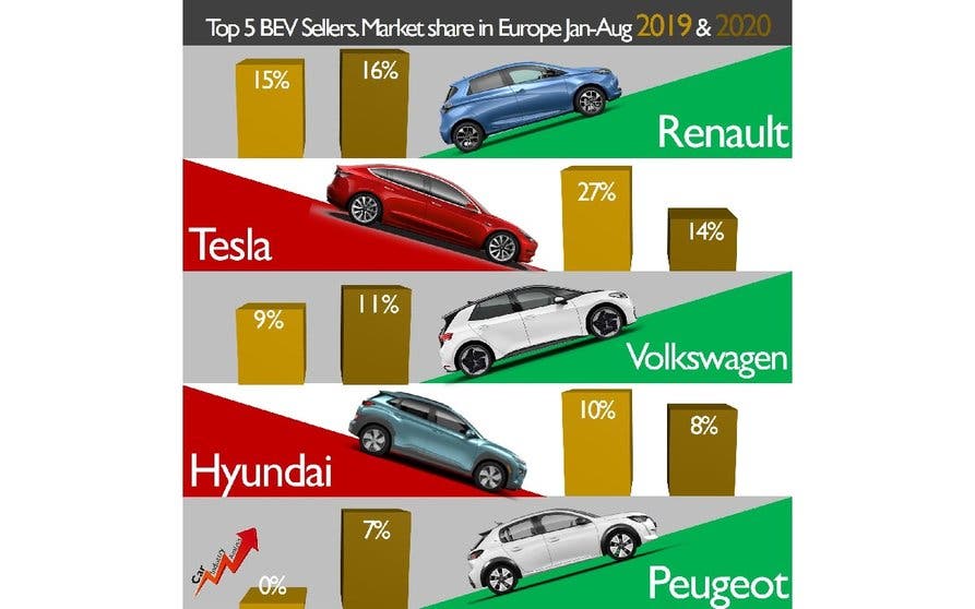  Top 5 de los fabricantes de coches eléctricos con mayor protagonimo en Europa. 