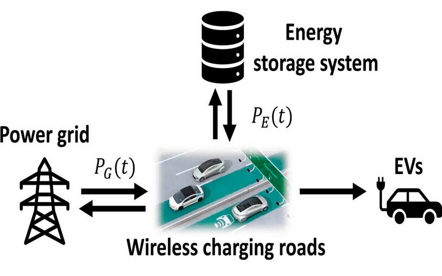  Flujo de energía entre la red eléctrica, las carreteras con carga inalámbrica, el sistema de almacenamiento de energía y los vehículos eléctricos. Imagen de Applied Energy. 