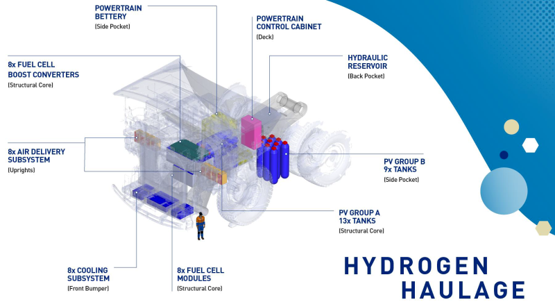  El primer volquete minero de hidrógeno del mundo necesitará 1 tonelada de hidrógeno al día 