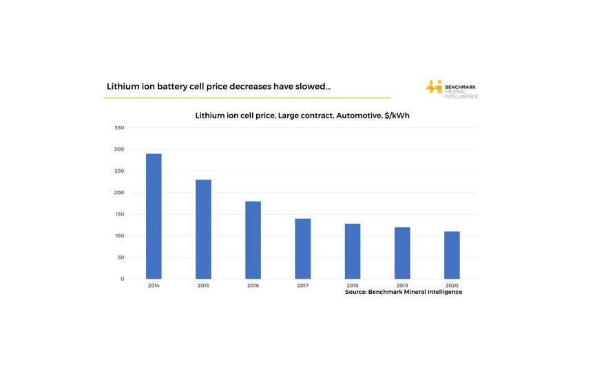  Caída del coste de cada kWh de batería, según Benchmark Mineral Intelligente. 