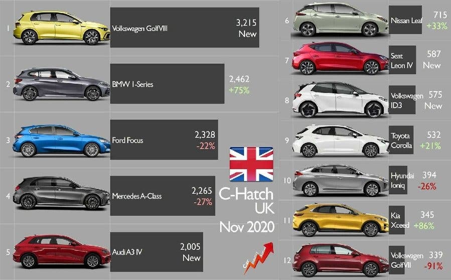  Compactos más vendidos en Reino Unido en el mes de noviembre. 