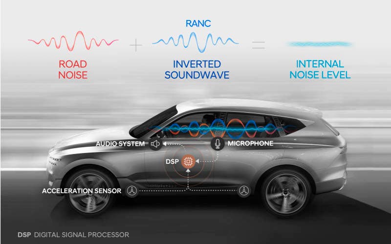  Nueva tecnología RANC de Hyundai para eliminar el ruido en el habitáculo de los coches eléctricos a altas velocidades. 