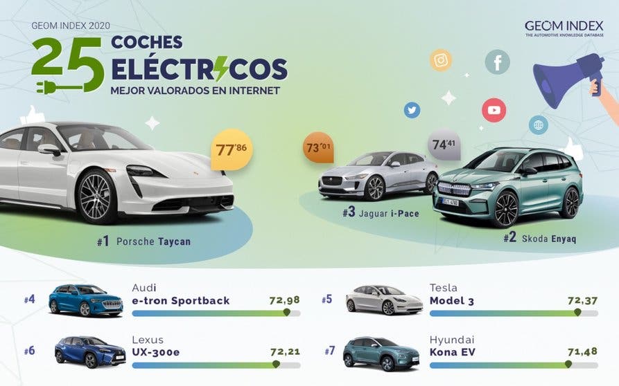  GEOM Index señala los coches eléctricos más populares en nuestro país. 