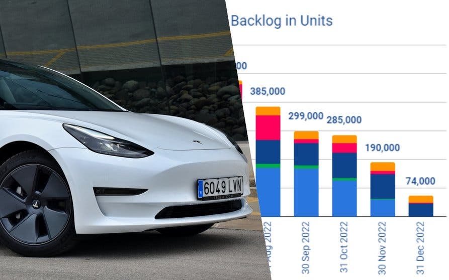  La cartera de pedidos de Tesla nunca ha mostrado números tan bajos. 