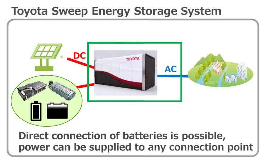  Así usará Toyota las baterías de sus híbridos antiguos como respaldo para la red eléctrica 